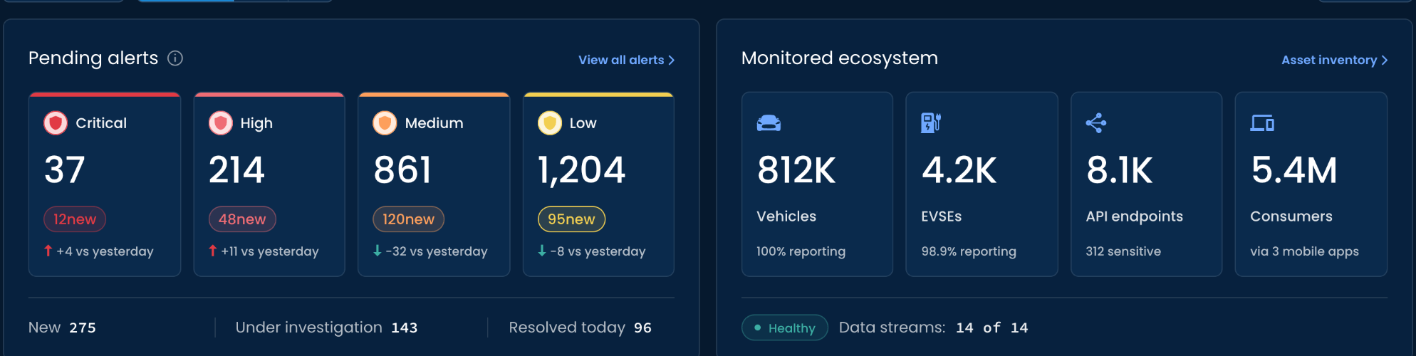 Pending alerts by severity (Critical 37, High 214, Medium 861, Low 1,204) with new-alert counts and change vs yesterday, and New, Under investigation and Resolved today totals, beside Monitored ecosystem: 812K vehicles, 4.2K EVSEs, 8.1K API endpoints and 5.4M consumers with reporting status, and data streams Healthy, 14 of 14