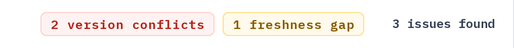 Checking versions and dates: 2 version conflicts, 1 freshness gap, 3 issues found