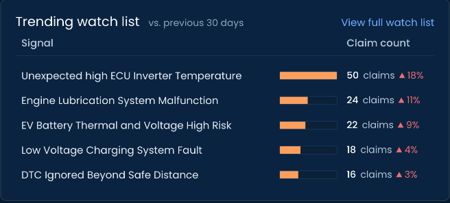 Trending watch list versus the previous 30 days, signals with claim counts and increases, led by unexpected high ECU inverter temperature at 50 claims