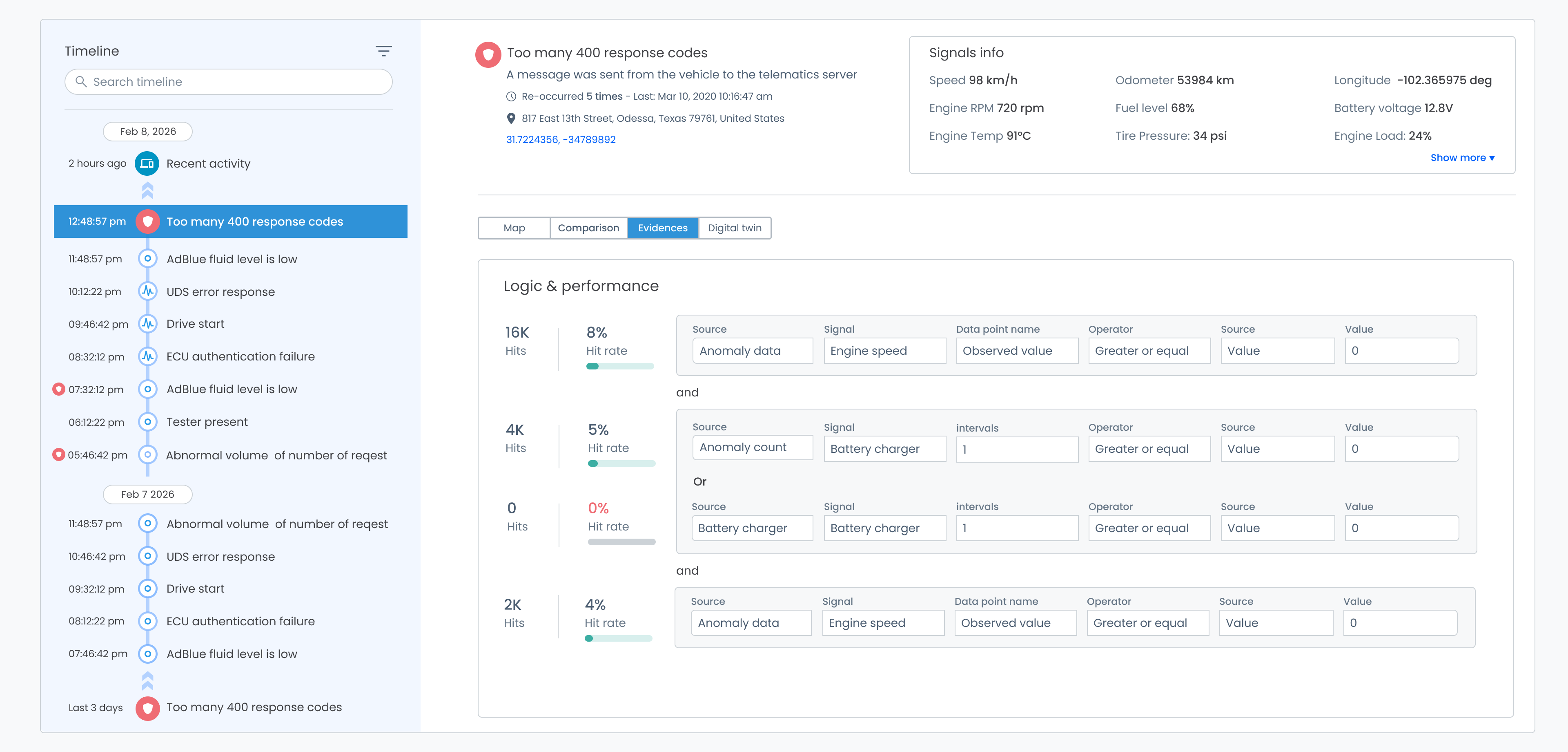 Investigation Timeline, Evidences view: Logic & performance showing detection conditions joined by and / or, each with source, signal, data point or interval, operator and value, and Hits and Hit rate from 16K hits at 8% to 0 hits at 0%
