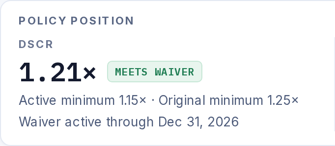 Policy position, DSCR: 1.21×, meets waiver; active minimum 1.15×, original minimum 1.25×, waiver active through Dec 31, 2026